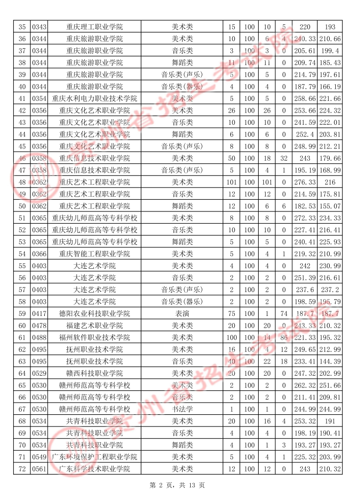 贵州2021年普通高校招生艺术类高职（专科）院校平行志愿投档情况