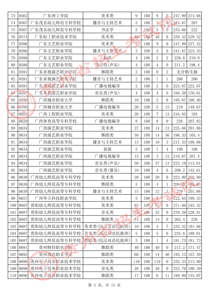 贵州2021年普通高校招生艺术类高职（专科）院校平行志愿投档情况