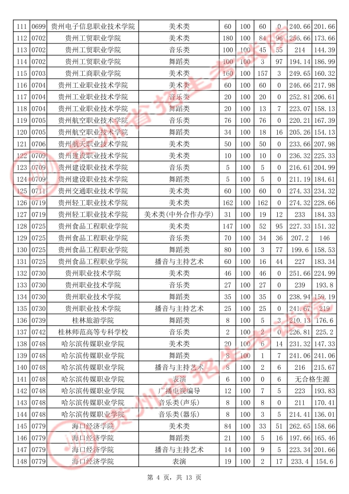 贵州2021年普通高校招生艺术类高职（专科）院校平行志愿投档情况