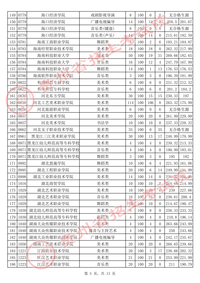 贵州2021年普通高校招生艺术类高职（专科）院校平行志愿投档情况