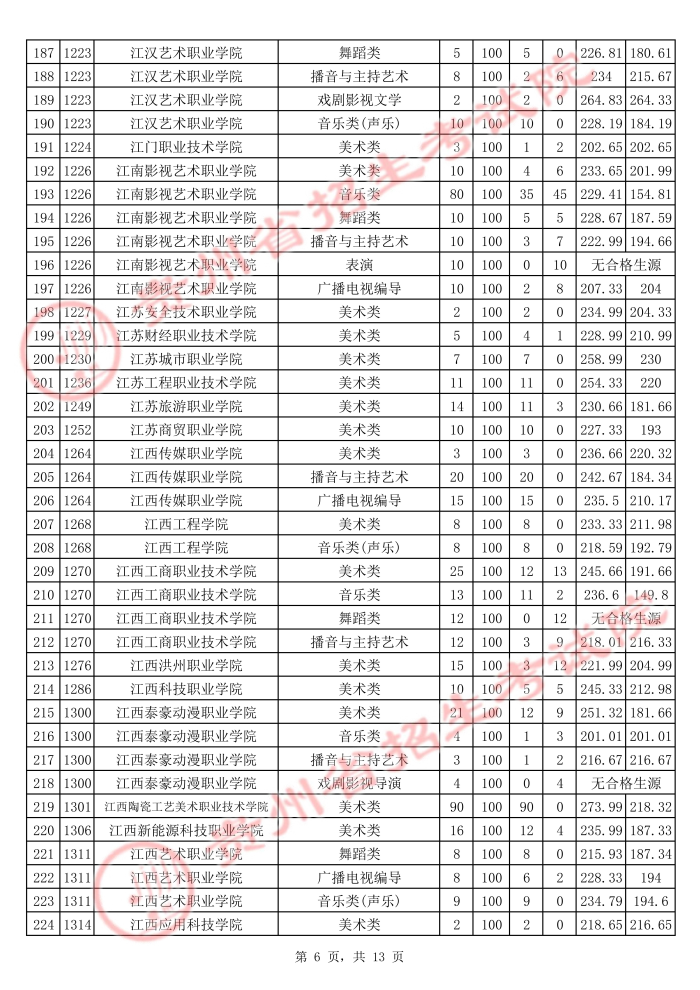 贵州2021年普通高校招生艺术类高职（专科）院校平行志愿投档情况