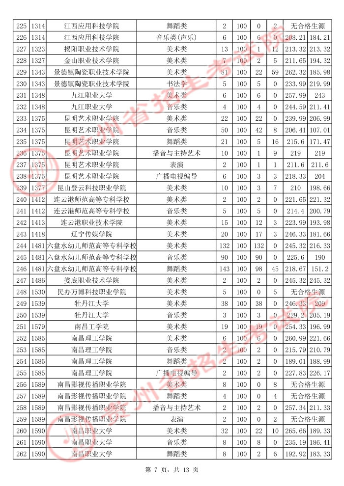 贵州2021年普通高校招生艺术类高职（专科）院校平行志愿投档情况