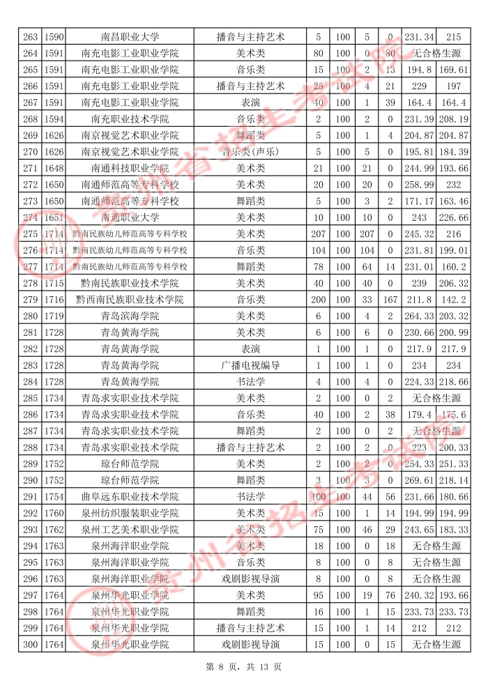 贵州2021年普通高校招生艺术类高职（专科）院校平行志愿投档情况