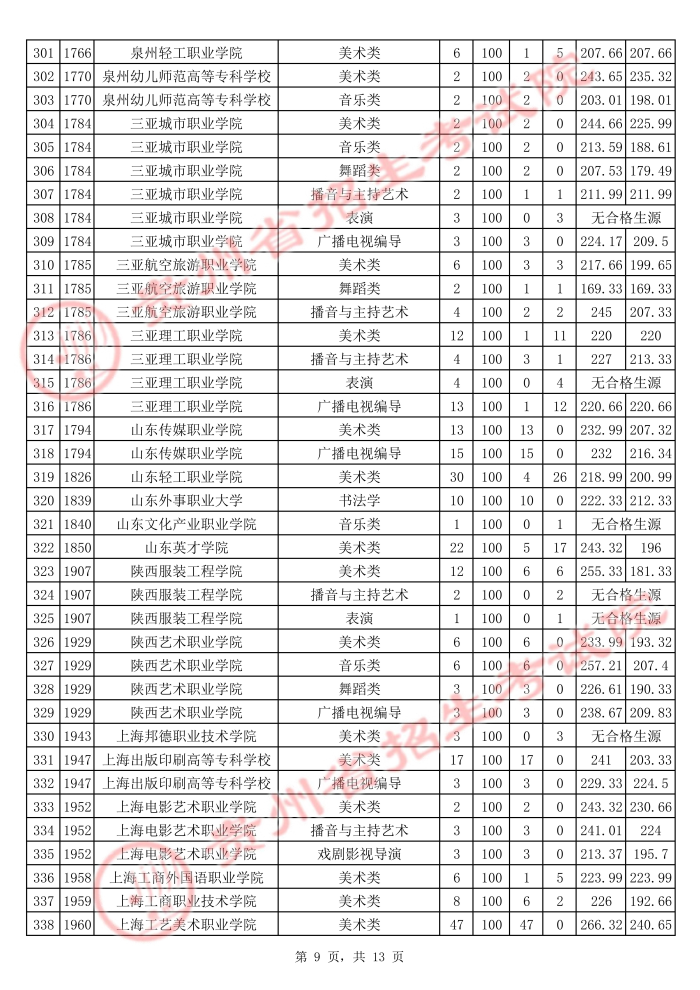 贵州2021年普通高校招生艺术类高职（专科）院校平行志愿投档情况