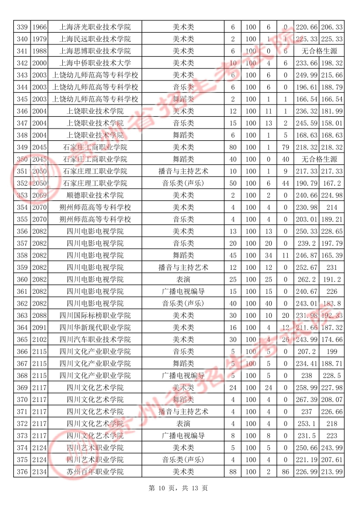 贵州2021年普通高校招生艺术类高职（专科）院校平行志愿投档情况