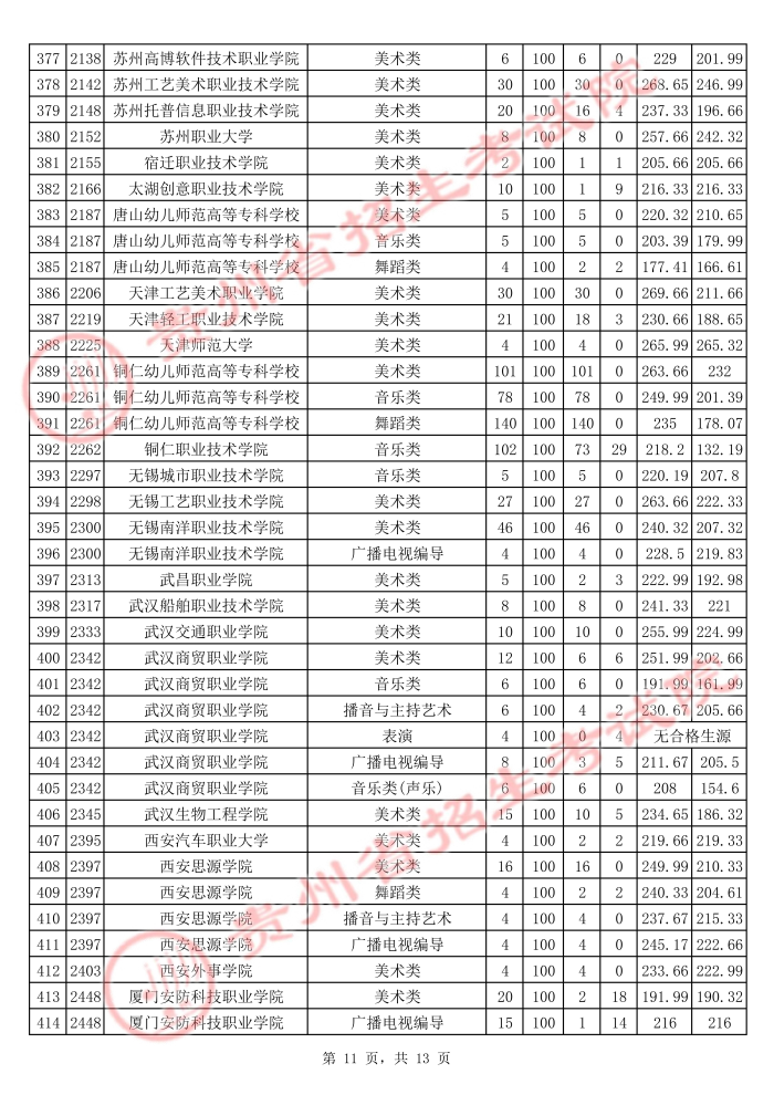 贵州2021年普通高校招生艺术类高职（专科）院校平行志愿投档情况