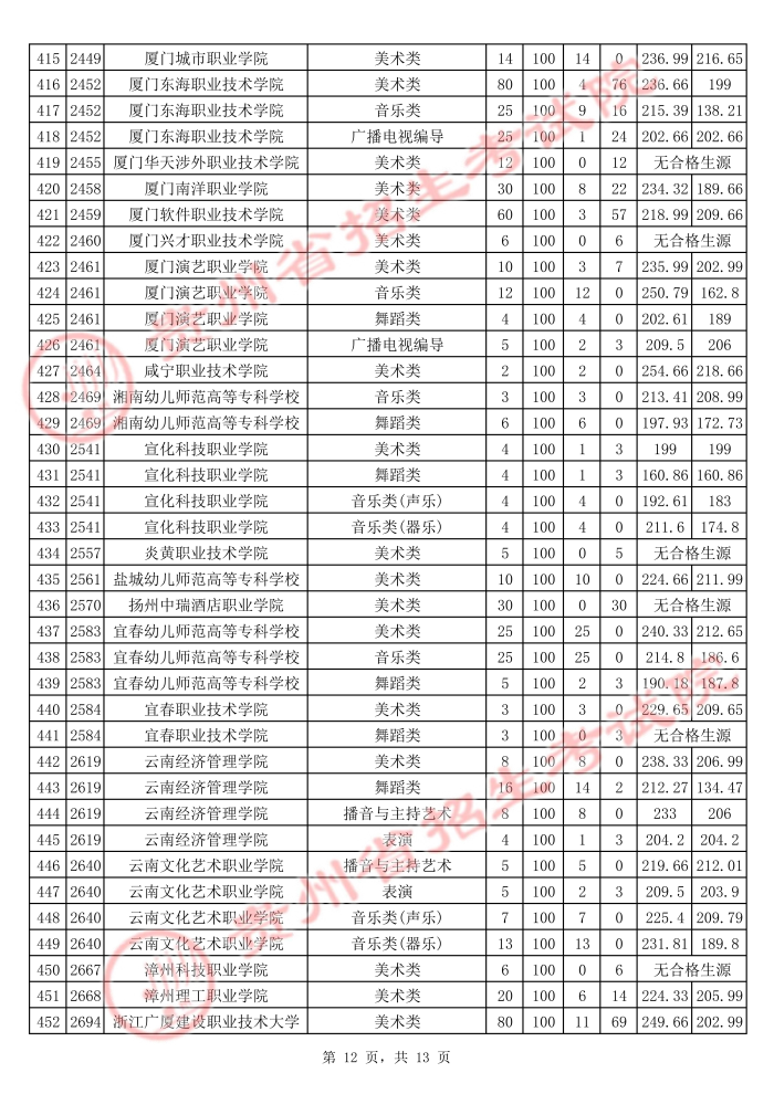 贵州2021年普通高校招生艺术类高职（专科）院校平行志愿投档情况