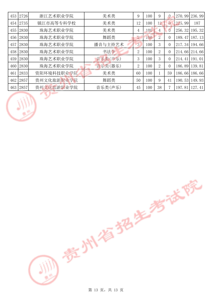 贵州2021年普通高校招生艺术类高职（专科）院校平行志愿投档情况