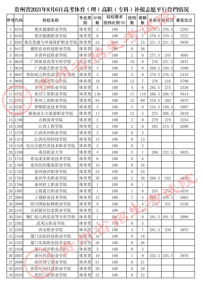 贵州2021年高考体育类高职（专科）补报志愿平行投档情况