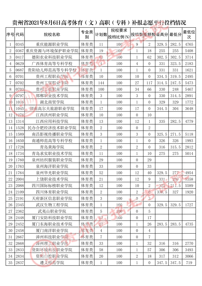 贵州2021年高考体育类高职（专科）补报志愿平行投档情况