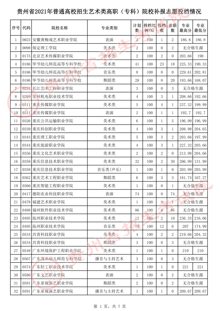 贵州2021年普通高校招生艺术类高职（专科）院校补报志愿投档情况