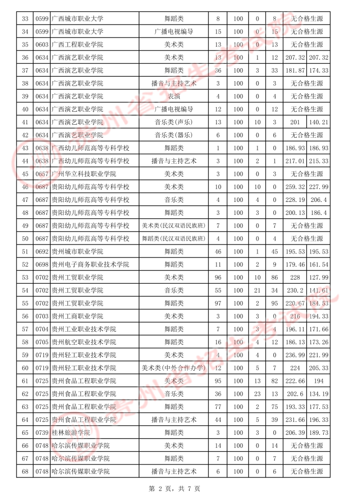 贵州2021年普通高校招生艺术类高职（专科）院校补报志愿投档情况