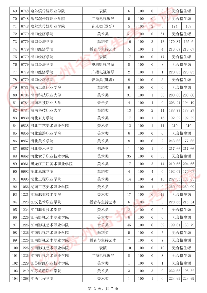 贵州2021年普通高校招生艺术类高职（专科）院校补报志愿投档情况