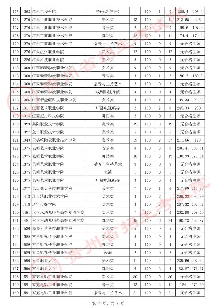 贵州2021年普通高校招生艺术类高职（专科）院校补报志愿投档情况