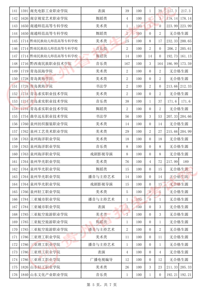 贵州2021年普通高校招生艺术类高职（专科）院校补报志愿投档情况