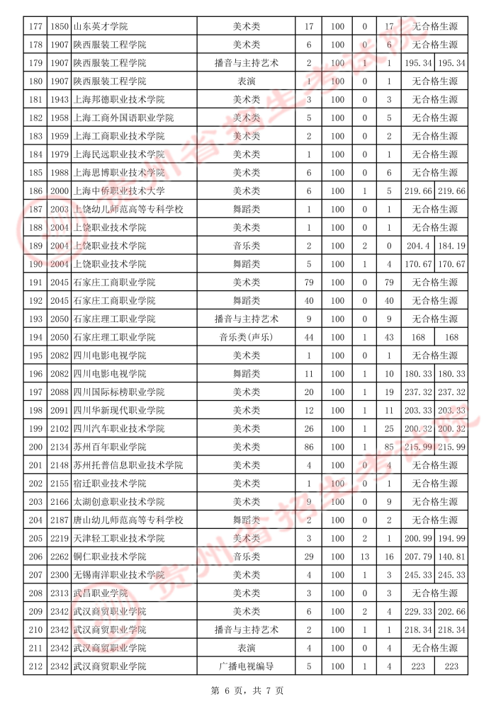 贵州2021年普通高校招生艺术类高职（专科）院校补报志愿投档情况