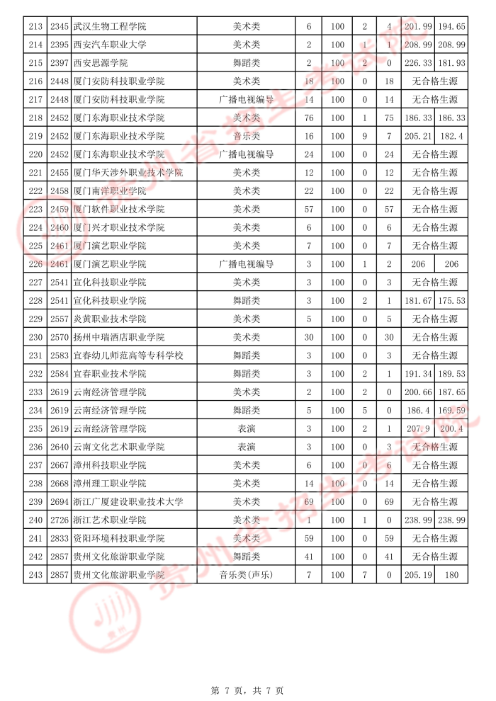 贵州2021年普通高校招生艺术类高职（专科）院校补报志愿投档情况