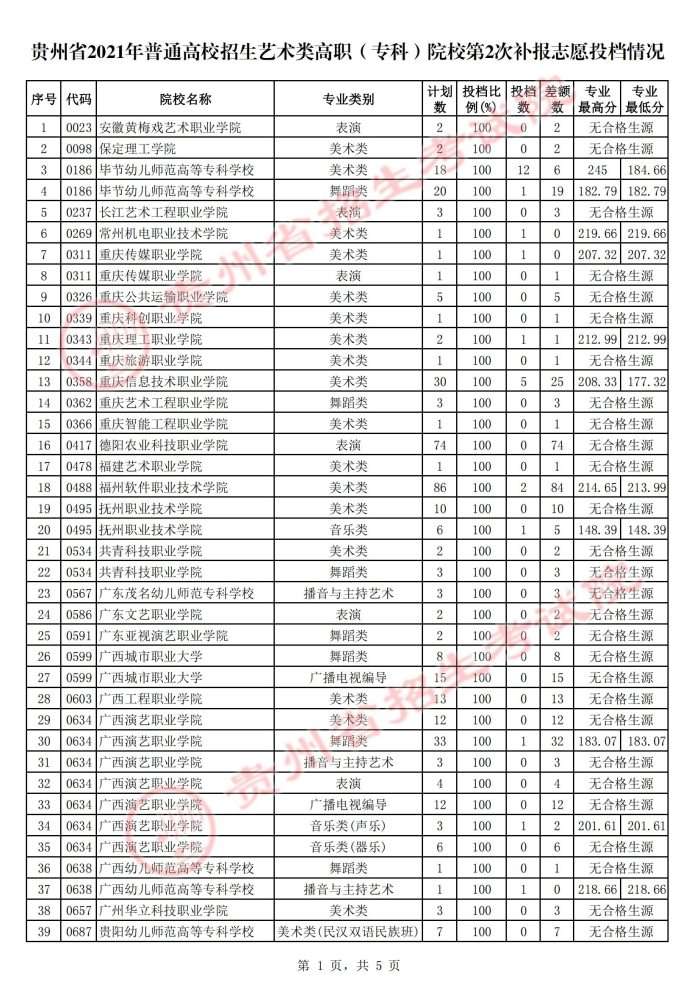 贵州2021年普通高校招生艺术类高职（专科）院校第二次补报志愿投档情况