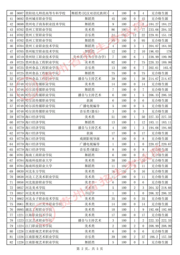 贵州2021年普通高校招生艺术类高职（专科）院校第二次补报志愿投档情况