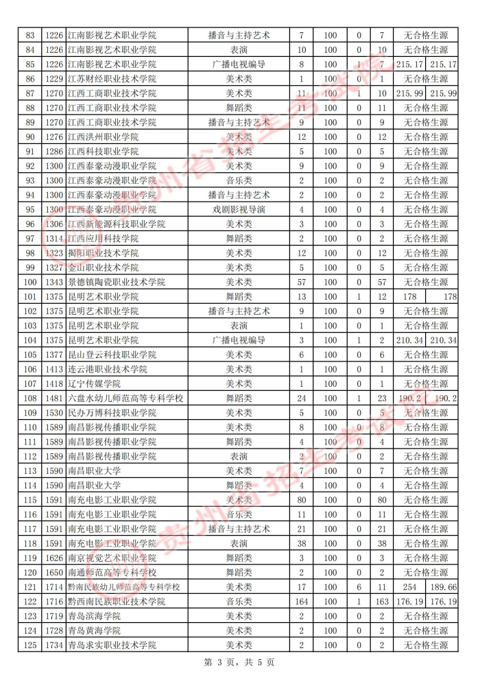 贵州2021年普通高校招生艺术类高职（专科）院校第二次补报志愿投档情况