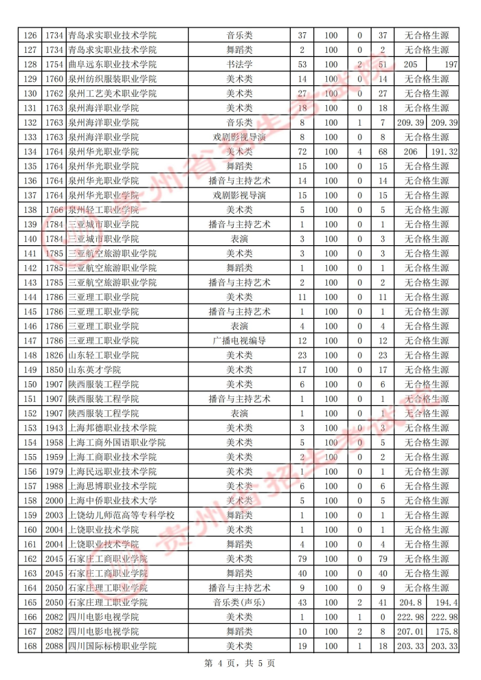 贵州2021年普通高校招生艺术类高职（专科）院校第二次补报志愿投档情况