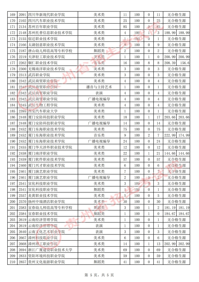 贵州2021年普通高校招生艺术类高职（专科）院校第二次补报志愿投档情况