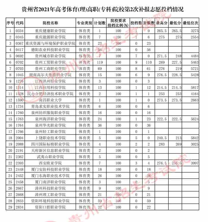 贵州2021年高考体育类高职（专科）院校第二次补报志愿投档情况