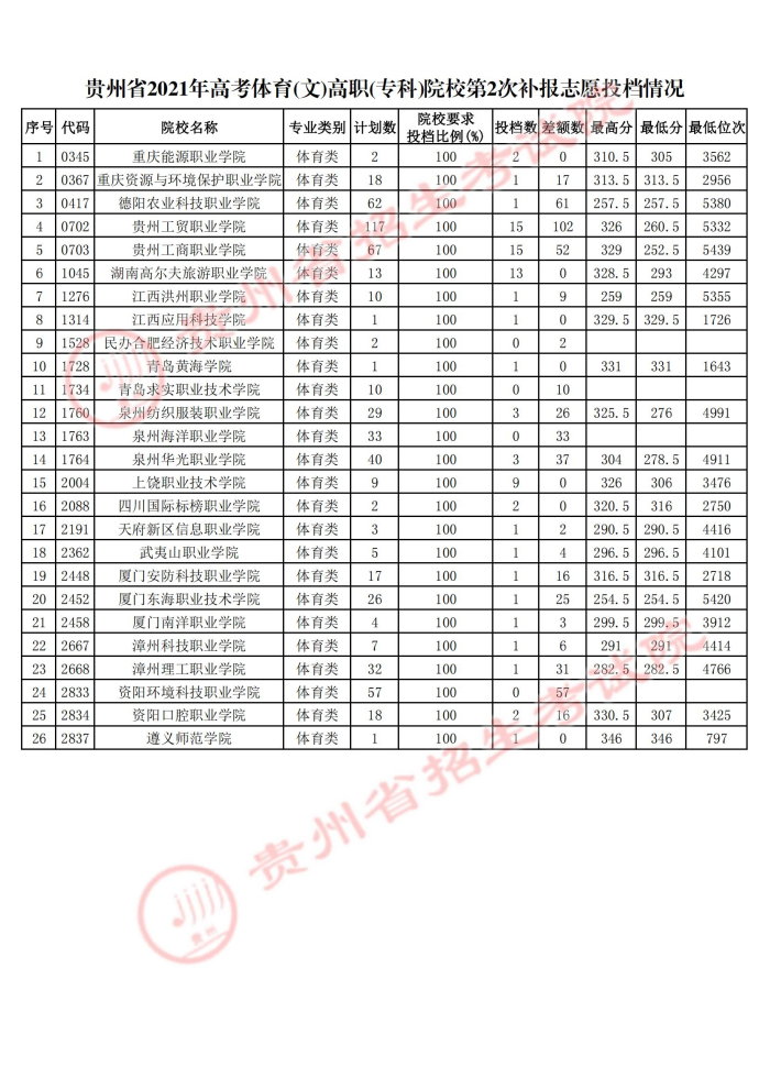 贵州2021年高考体育类高职（专科）院校第二次补报志愿投档情况