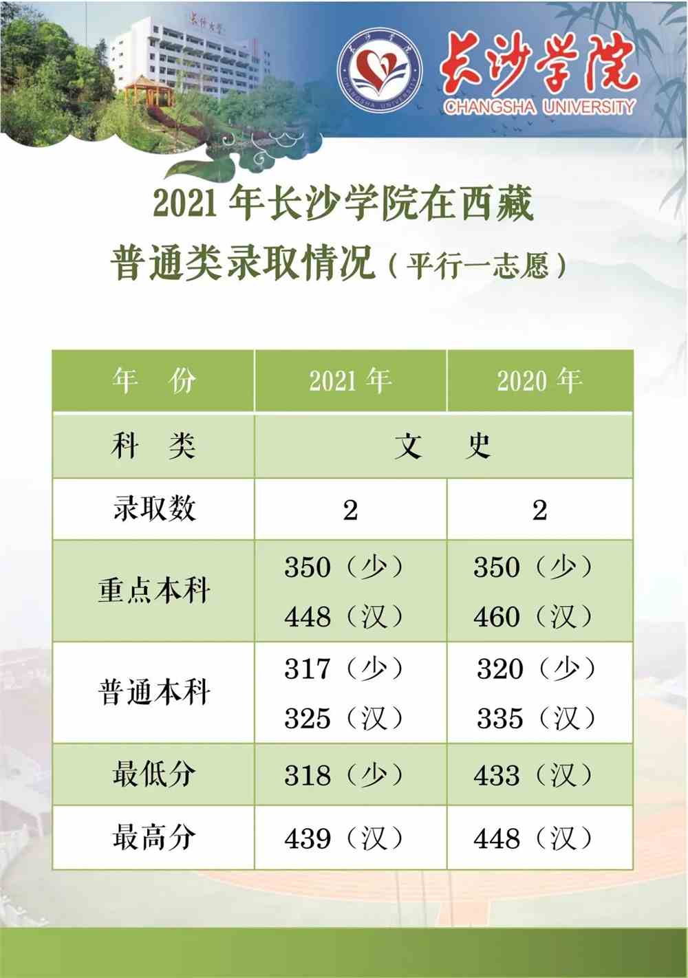 长沙学院2021年在西藏省普通类录取情况（8月10日更新）