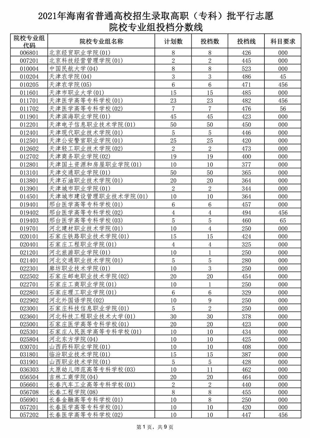 2021年海南省普通高校招生录取高职（专科）批平行志愿院校专业组投档分数线