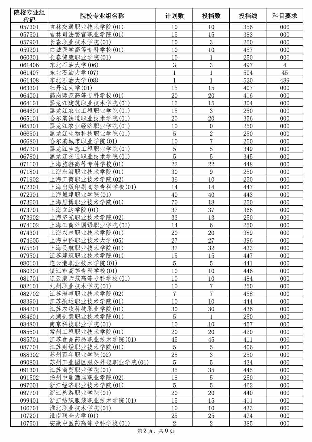 2021年海南省普通高校招生录取高职（专科）批平行志愿院校专业组投档分数线