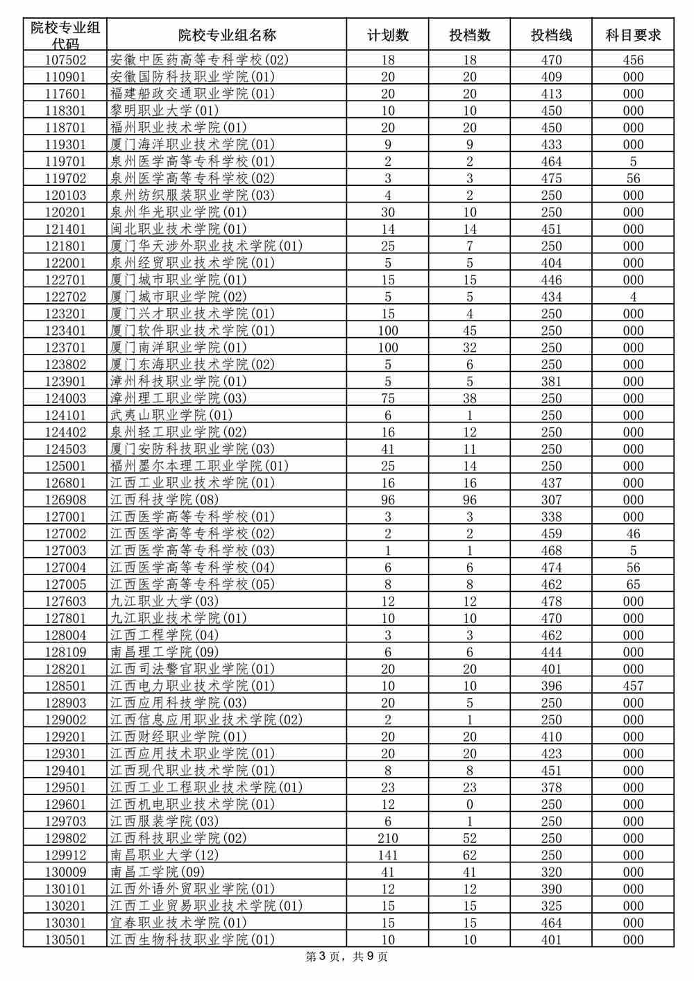 2021年海南省普通高校招生录取高职（专科）批平行志愿院校专业组投档分数线