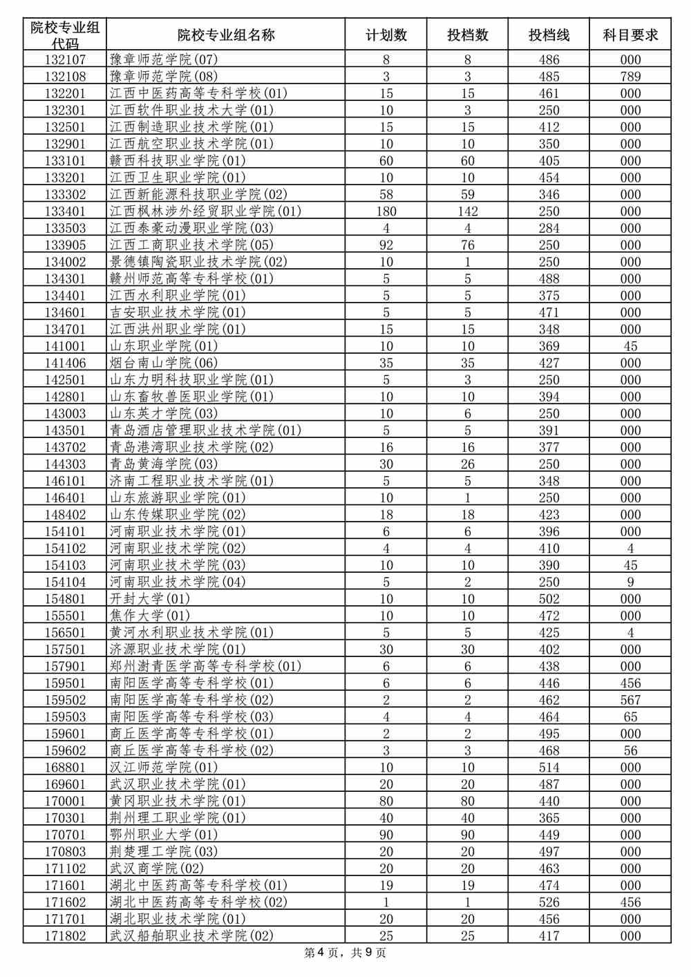 2021年海南省普通高校招生录取高职（专科）批平行志愿院校专业组投档分数线