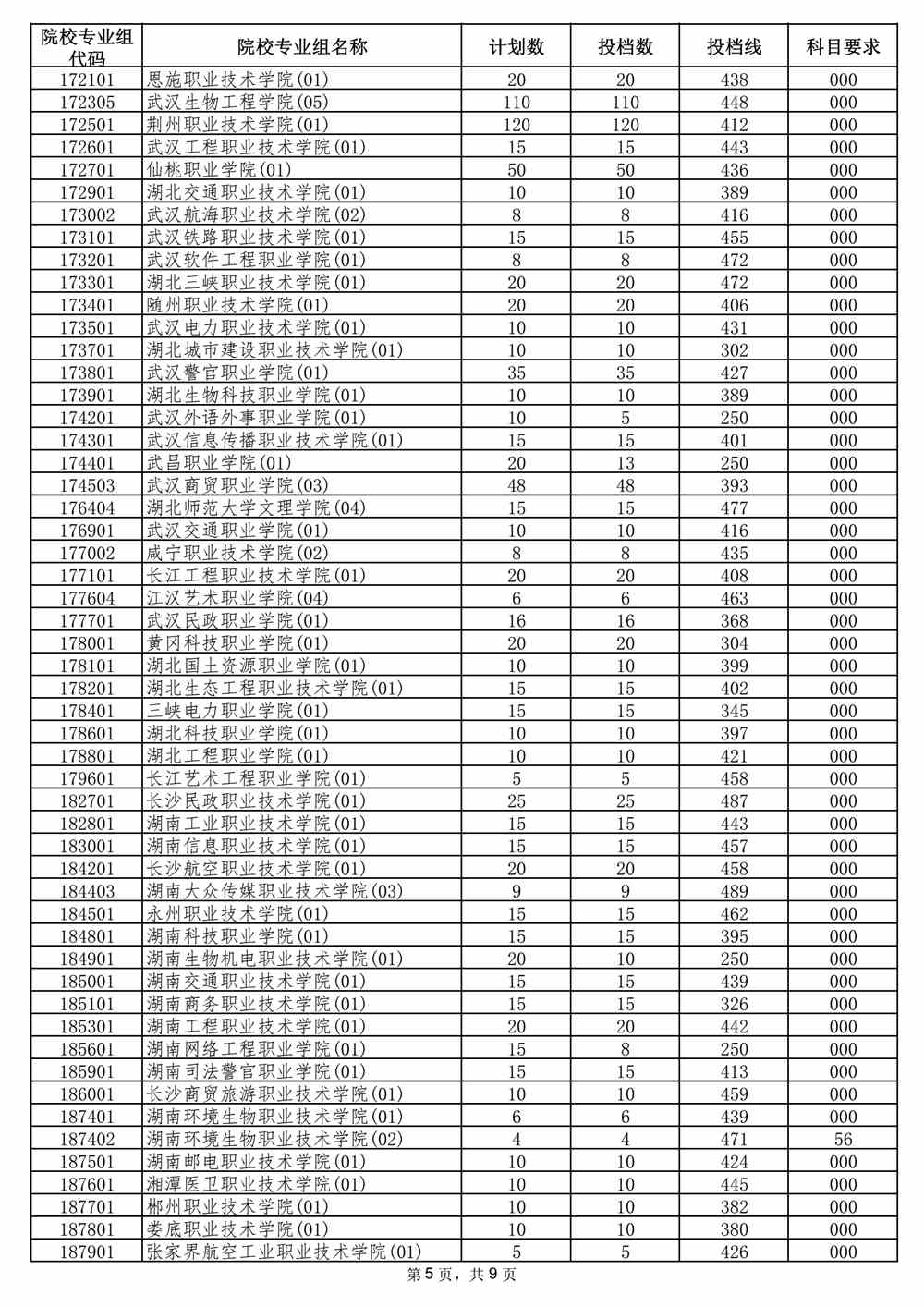 2021年海南省普通高校招生录取高职（专科）批平行志愿院校专业组投档分数线