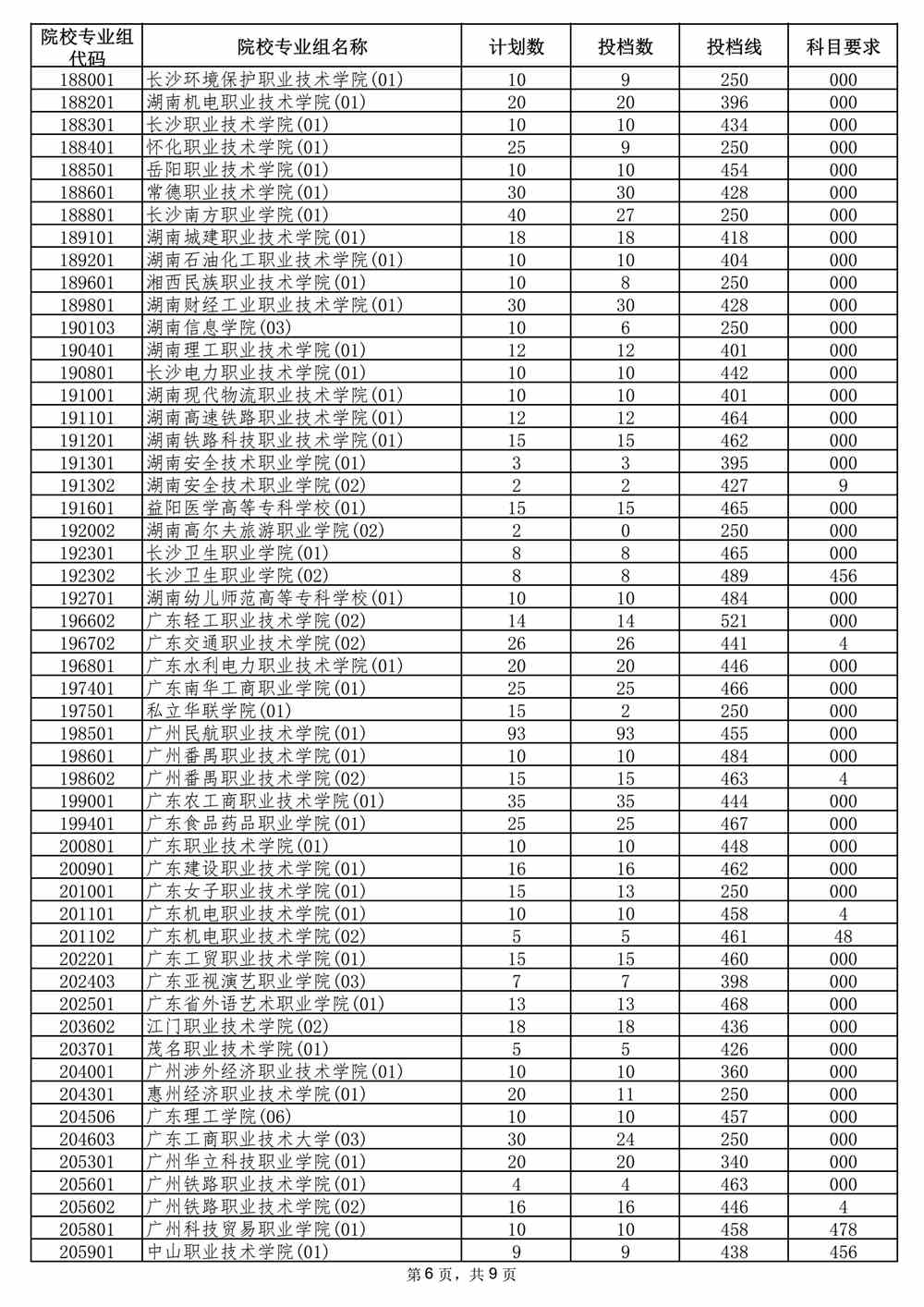 2021年海南省普通高校招生录取高职（专科）批平行志愿院校专业组投档分数线