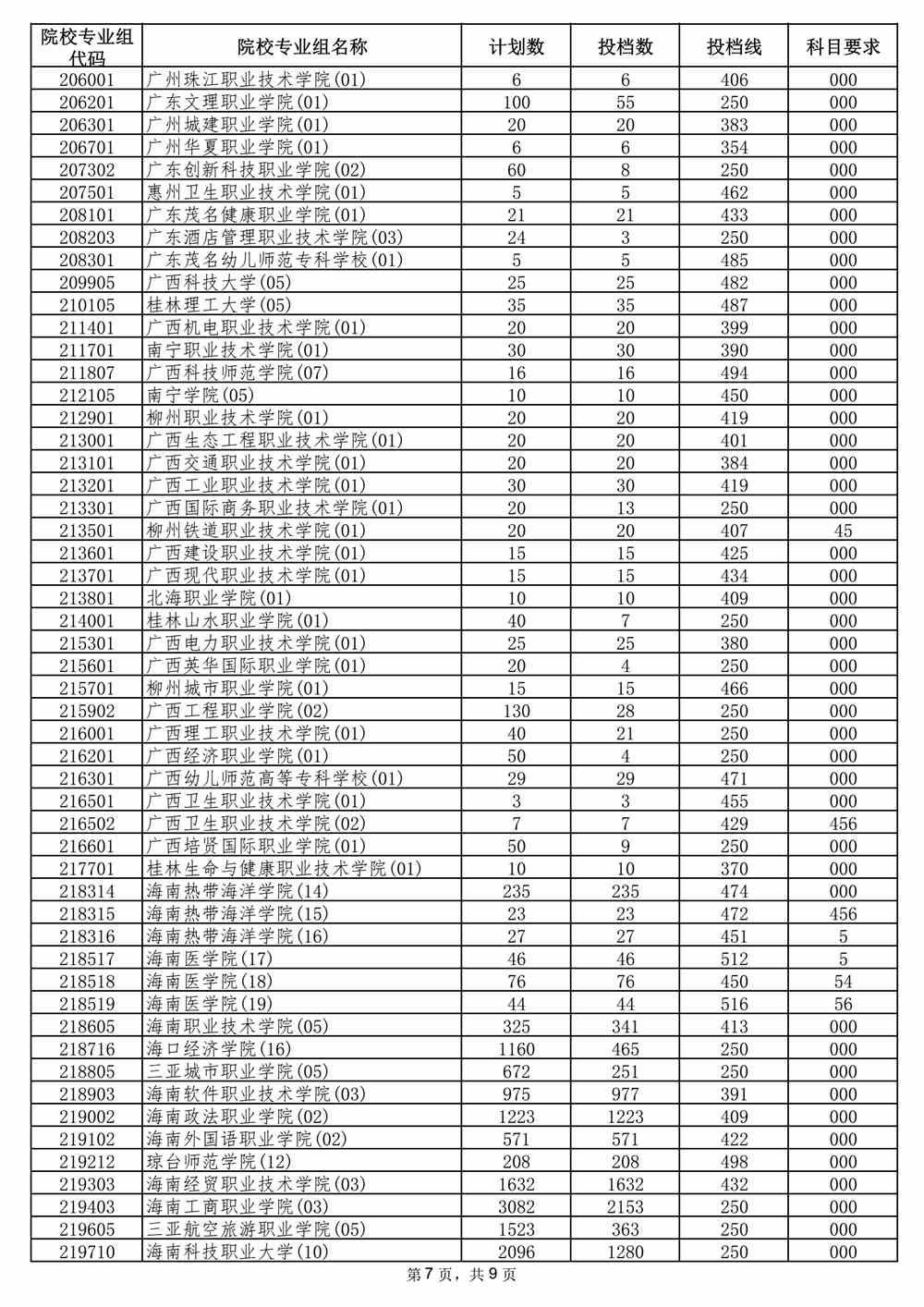 2021年海南省普通高校招生录取高职（专科）批平行志愿院校专业组投档分数线