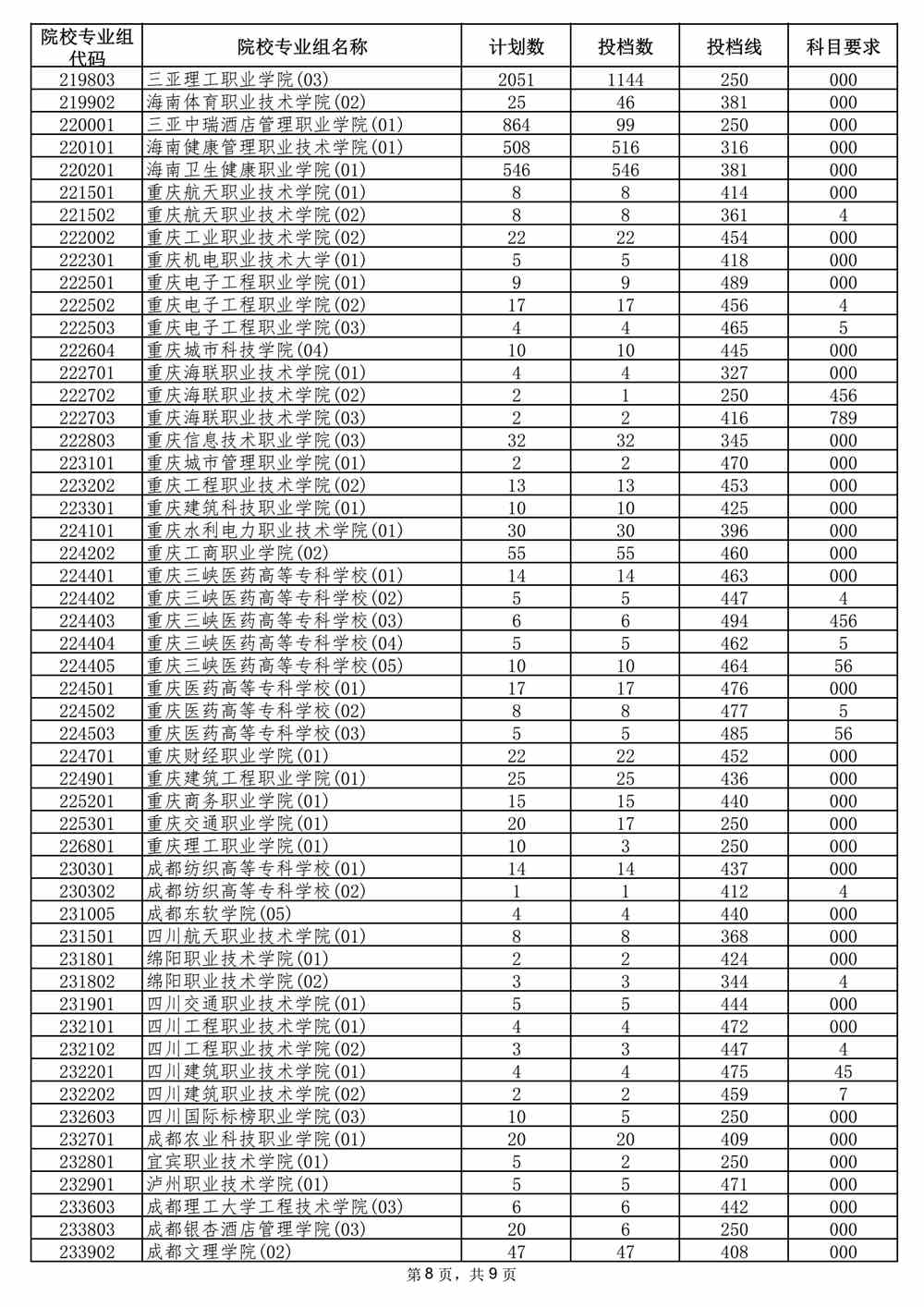 2021年海南省普通高校招生录取高职（专科）批平行志愿院校专业组投档分数线