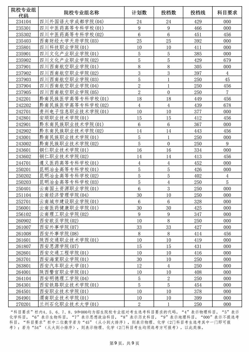 2021年海南省普通高校招生录取高职（专科）批平行志愿院校专业组投档分数线