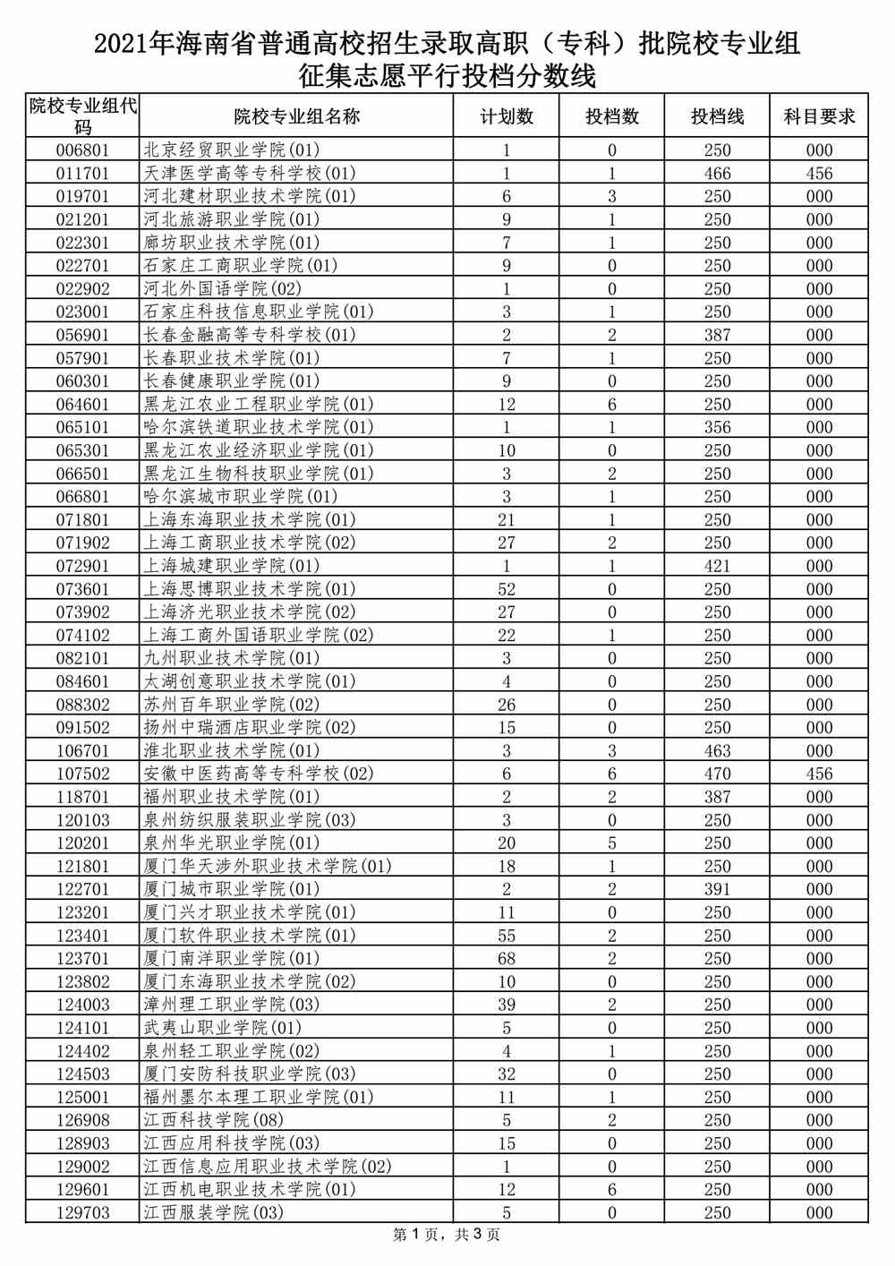 2021年海南省普通高校招生录取高职（专科）批院校专业组征集志愿平行投档分数线
