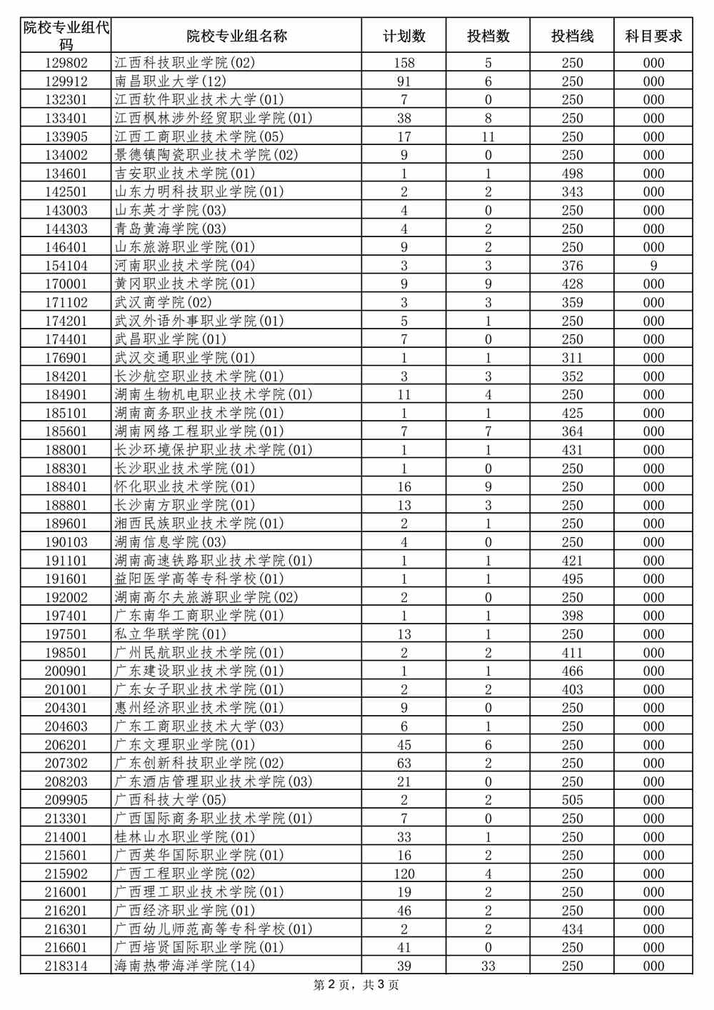 2021年海南省普通高校招生录取高职（专科）批院校专业组征集志愿平行投档分数线