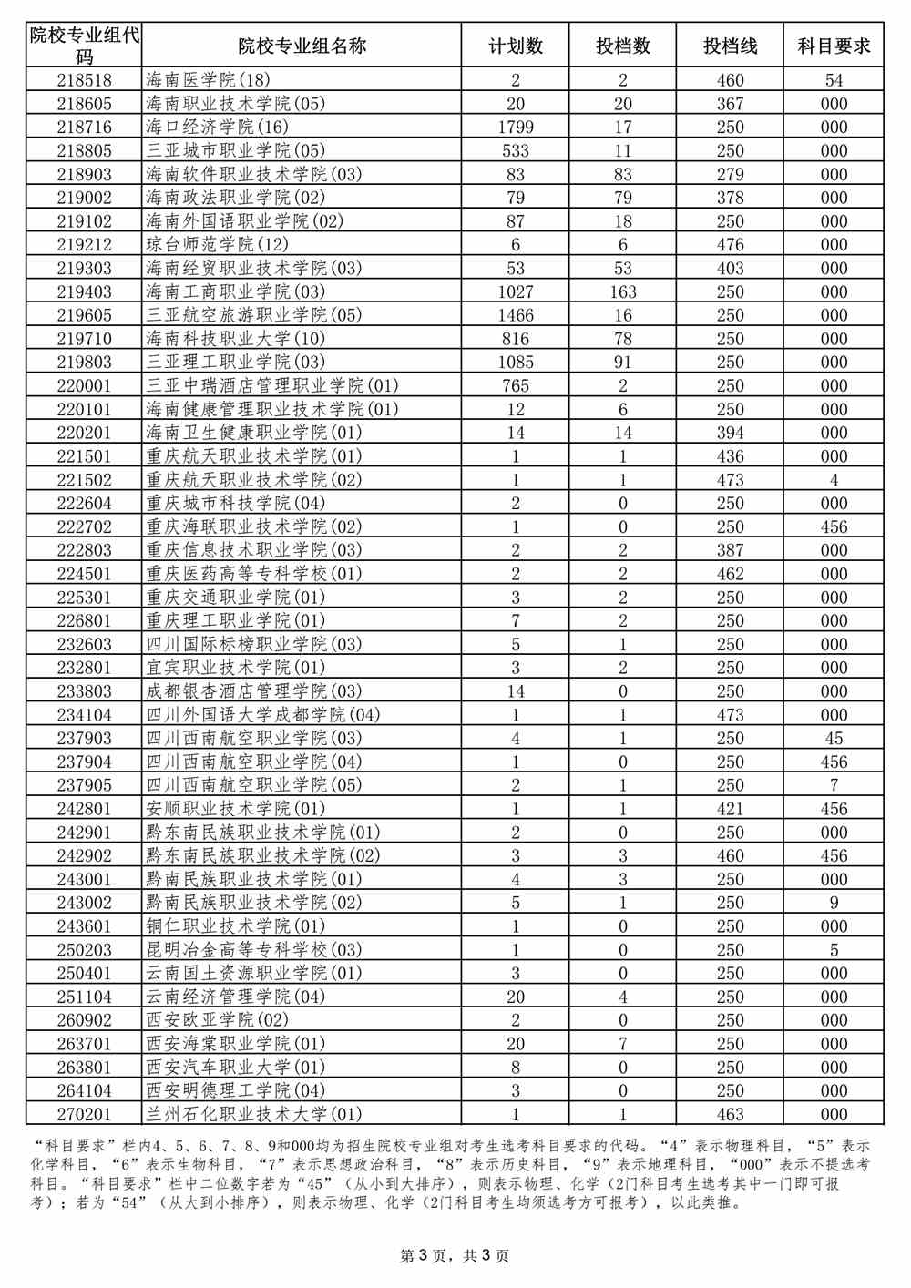 2021年海南省普通高校招生录取高职（专科）批院校专业组征集志愿平行投档分数线