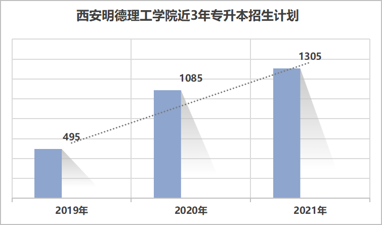 西安明德理工学院2021年陕西省高职专科批征集志愿公告