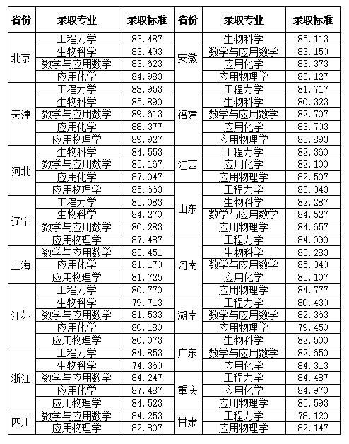 天津大学2021年强基计划校测成绩及录取标准