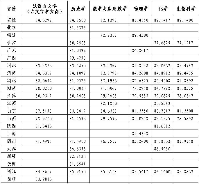 兰州大学2021年强基计划招生预录取划线方案公告