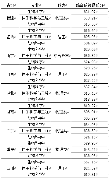 中国农业大学2021年强基计划拟录取标准公示