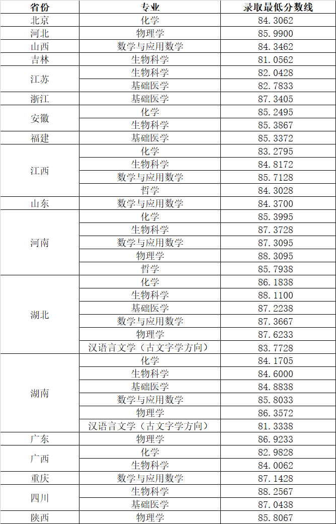 华中科技大学2021年强基计划录取结果公布