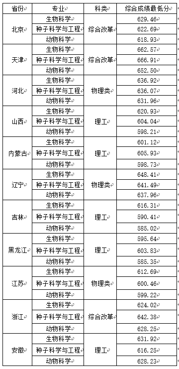 中国农业大学2021年强基计划拟录取标准公示