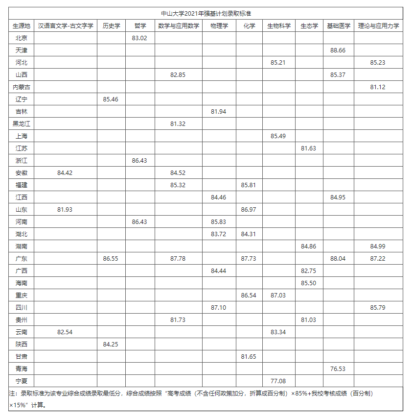 中山大学关于公布2021年强基计划录取标准的通知