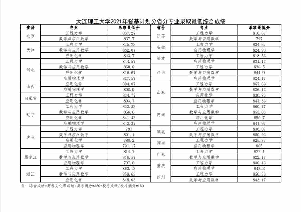 大连理工大学关于发布2021年强基计划录取资格的通知