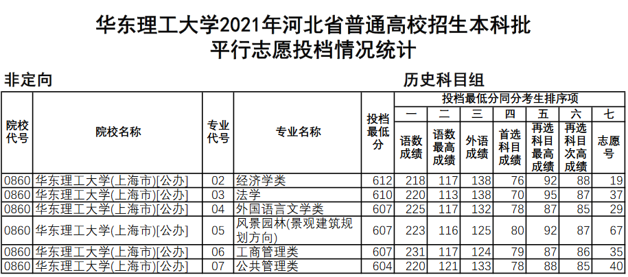 华东理工大学2021年河北省分专业录取分数线--历史类